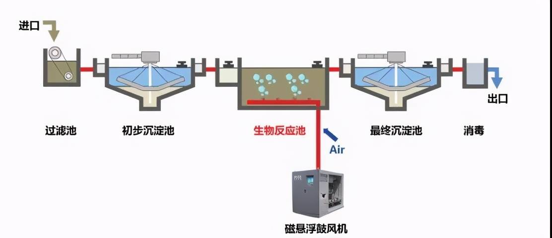 污水處理廠節(jié)能降耗措施——以污水提升與生物接觸氧化法為例