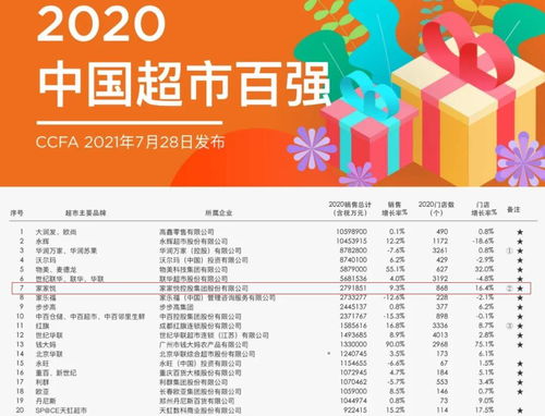 山東超市一哥 坐擁868家門店，年銷售額279億，成功趕跑華潤萬家